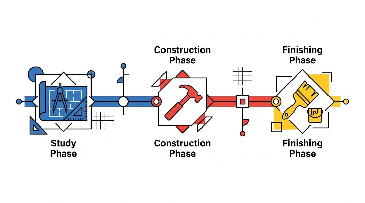 Infographie montrant les 3 grandes étapes d'une rénovation de réception : étude, chantier, finitions.